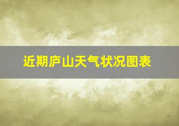 近期庐山天气状况图表